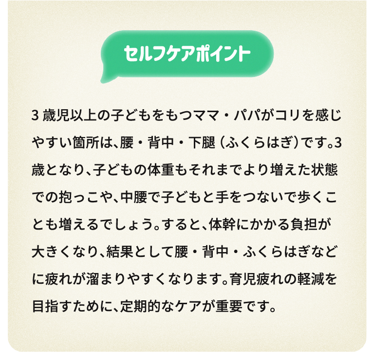 セルフケアポイント3歳児以上の子どもをもつママ・パパがコリを感じやすい箇所は、腰・背中・下腿 （ふくらはぎ）です。3歳となり、子どもの体重もそれまでより増えた状態での抱っこや、中腰で子どもと手をつないで歩くことも増えるでしょう。すると、体幹にかかる負担が大きくなり、結果として腰・背中・ふくらはぎなどに疲れが溜まりやすくなります。育児疲れの軽減を目指すために、定期的なケアが重要です。