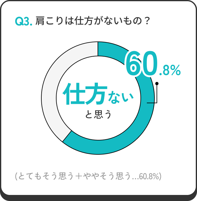 Q3. 肩こりは仕方がないもの？ 仕方ないと思う 60.8%